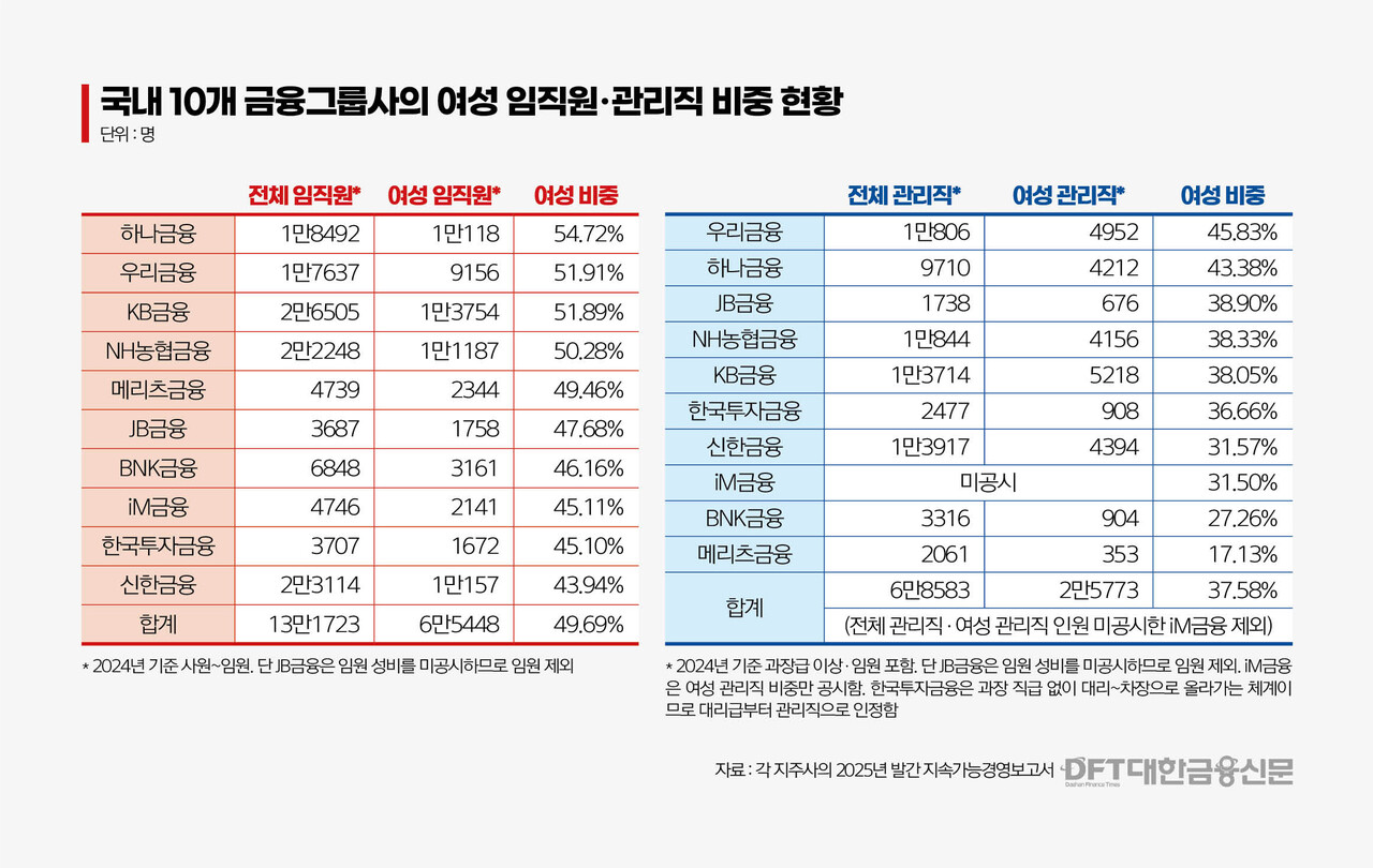 단독] 국내 금융그룹 관리직 10명 중 3.7명 여성…메리츠는 1.7명 < 증권 < 금융 < 기사본문 - 대한금융신문
