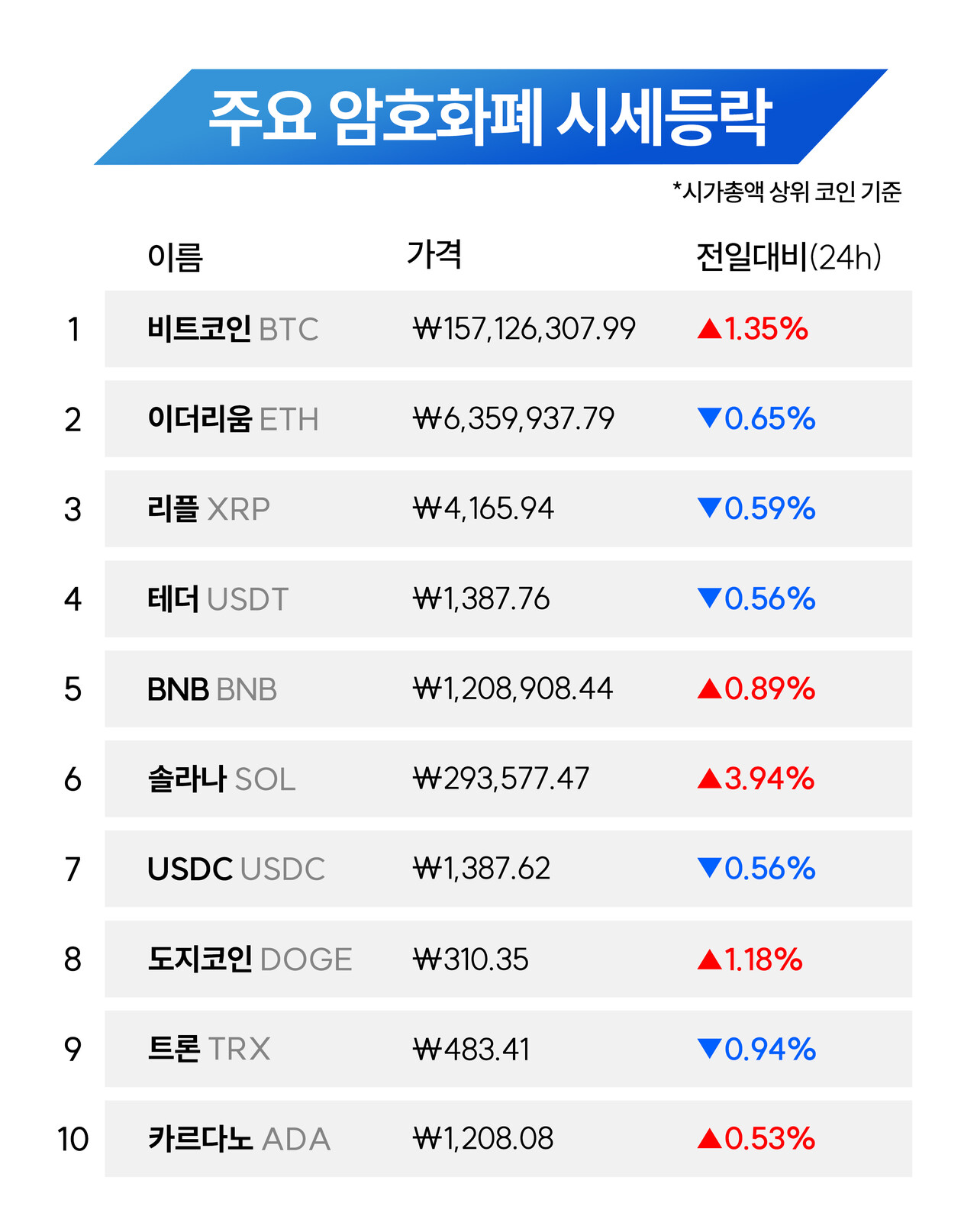28일 주요 암호화폐 시세 추이