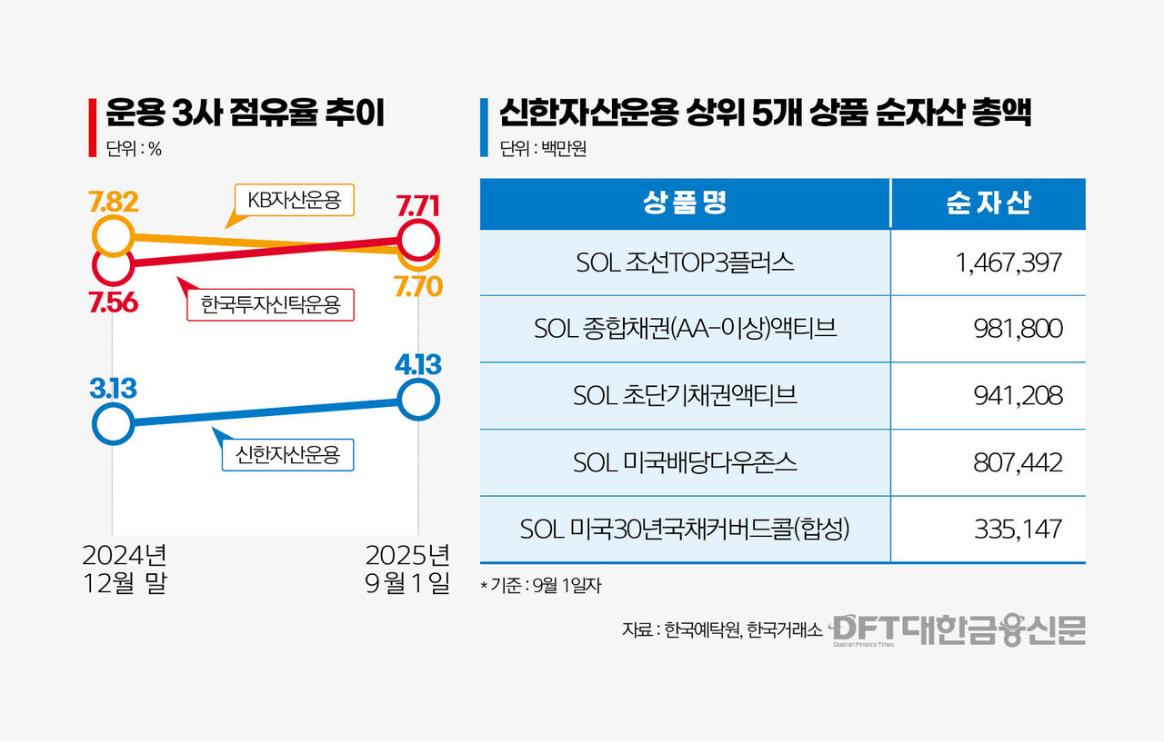 신한운용, 조선업 수혜 누렸지만…여전히 높은 한투·KB 벽 < 증권 < 금융 < 기사본문 - 대한금융신문