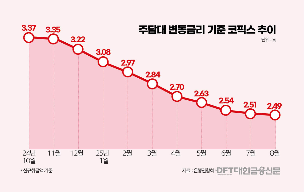 지표금리 내리는데…주담대 금리는 역주행 < 은행 < 금융 < 기사본문 - 대한금융신문