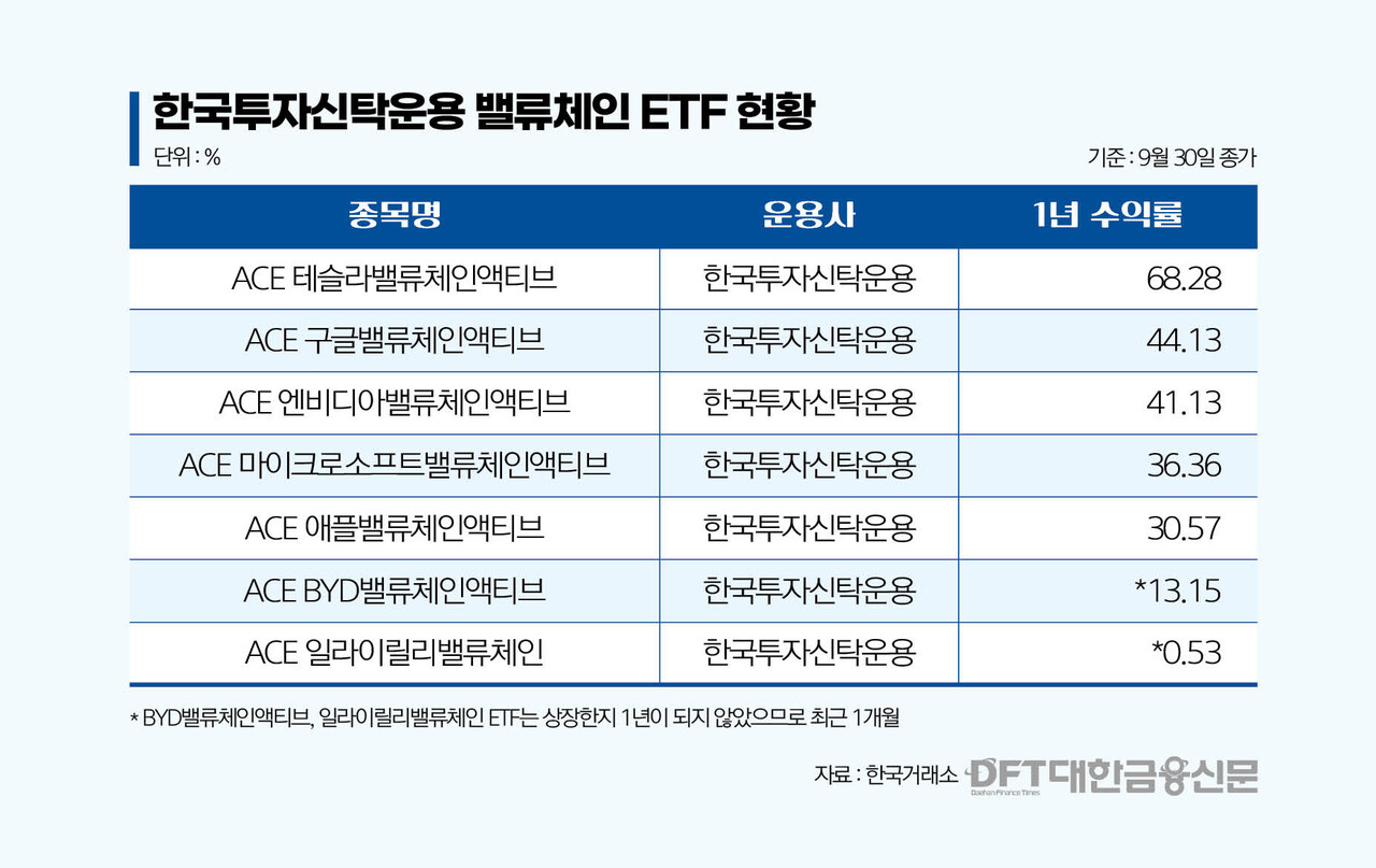 위험 줄이고 수익 높인다…한투운용, 밸류체인 ETF 전략 < 증권 < 금융 < 기사본문 - 대한금융신문