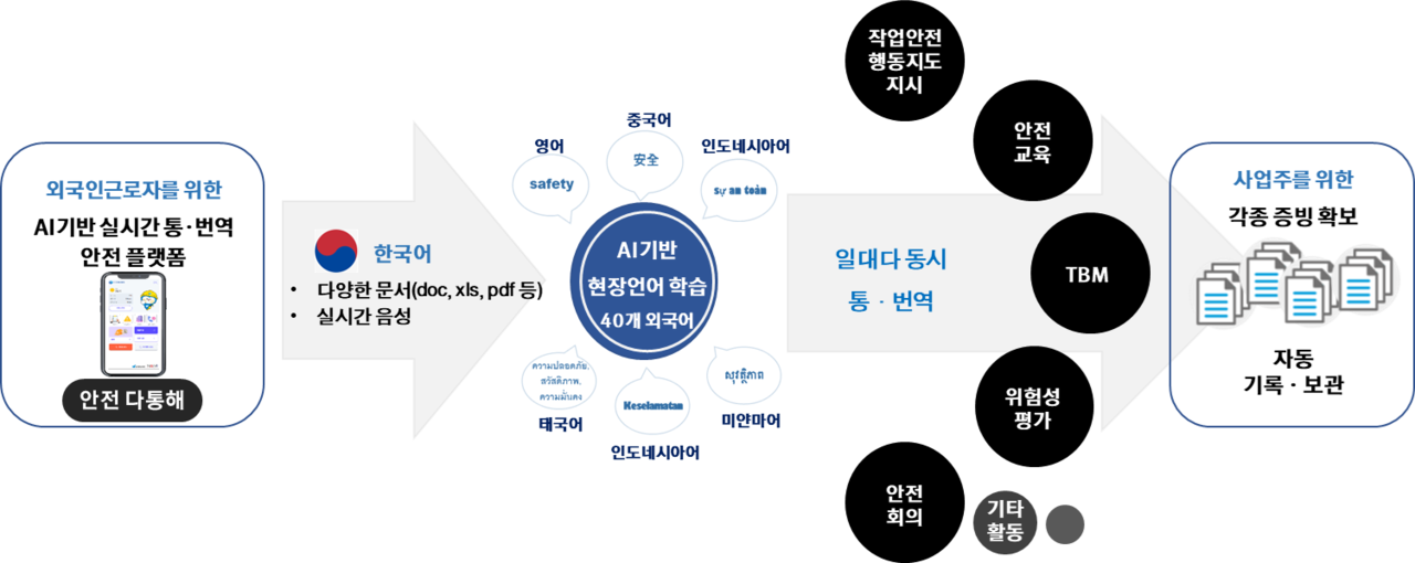 외국인근로자 AI기반 실시간 통·번역 안전 솔루션 ‘안전 다통해’. (사진제공 = 켐토피아)