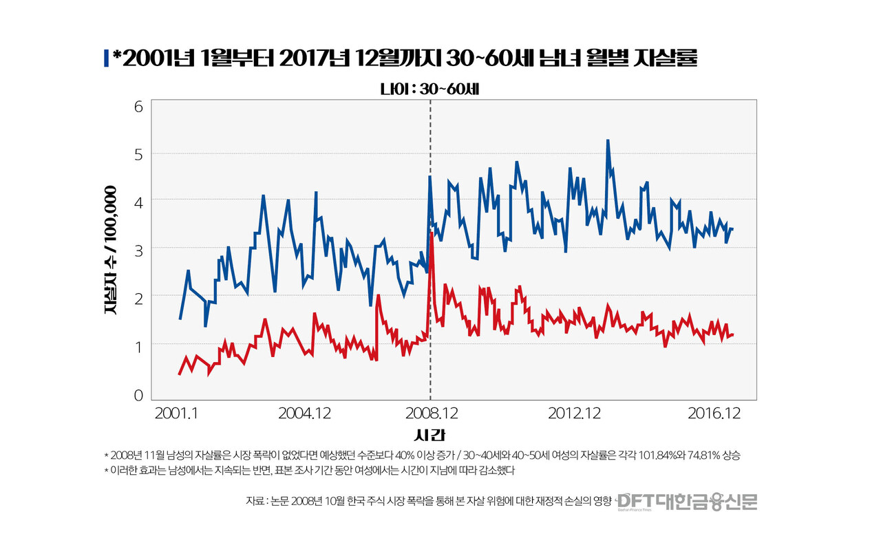 자살, 금융의 그림자 ④] 생명마저 삼킨 금융위기…통계가 입증한 비극 < 정책 < 기사본문 - 대한금융신문