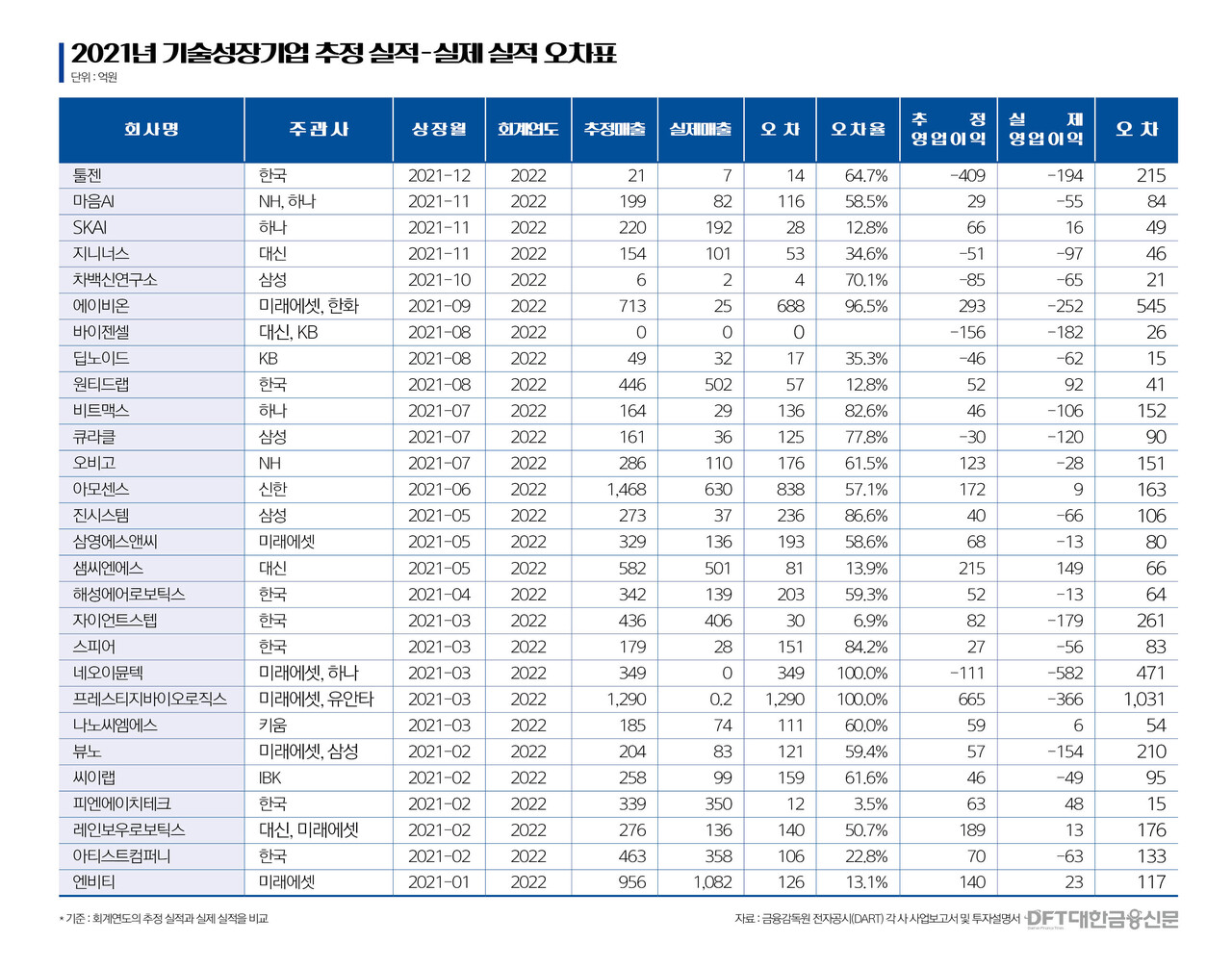 대한금융DB] 2021~2023년 기술성장기업 추정 실적 오차분석 < 증권 < 대한금융DB < 기사본문 - 대한금융신문