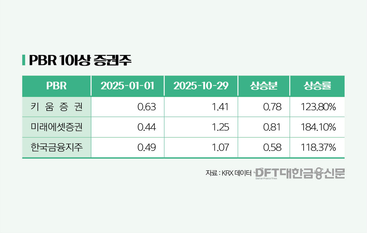 증권주 랠리에 거세진 주주환원 기대감 < 증권 < 금융 < 기사본문 - 대한금융신문
