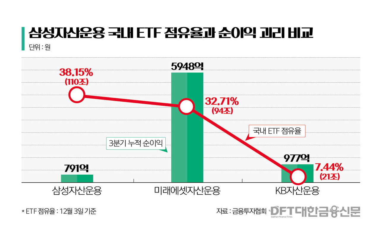 ETF 점유율 1위 삼성운용, 수익성은 속 빈 강정 < 증권 < 금융 < 기사본문 - 대한금융신문