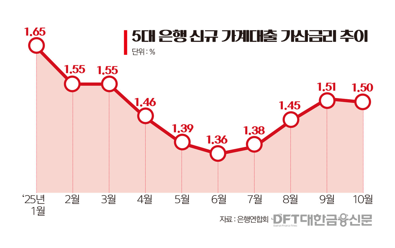 은행권, 대출 속도조절 속 가산금리도 손봤다 < 은행 < 금융 < 기사본문 - 대한금융신문