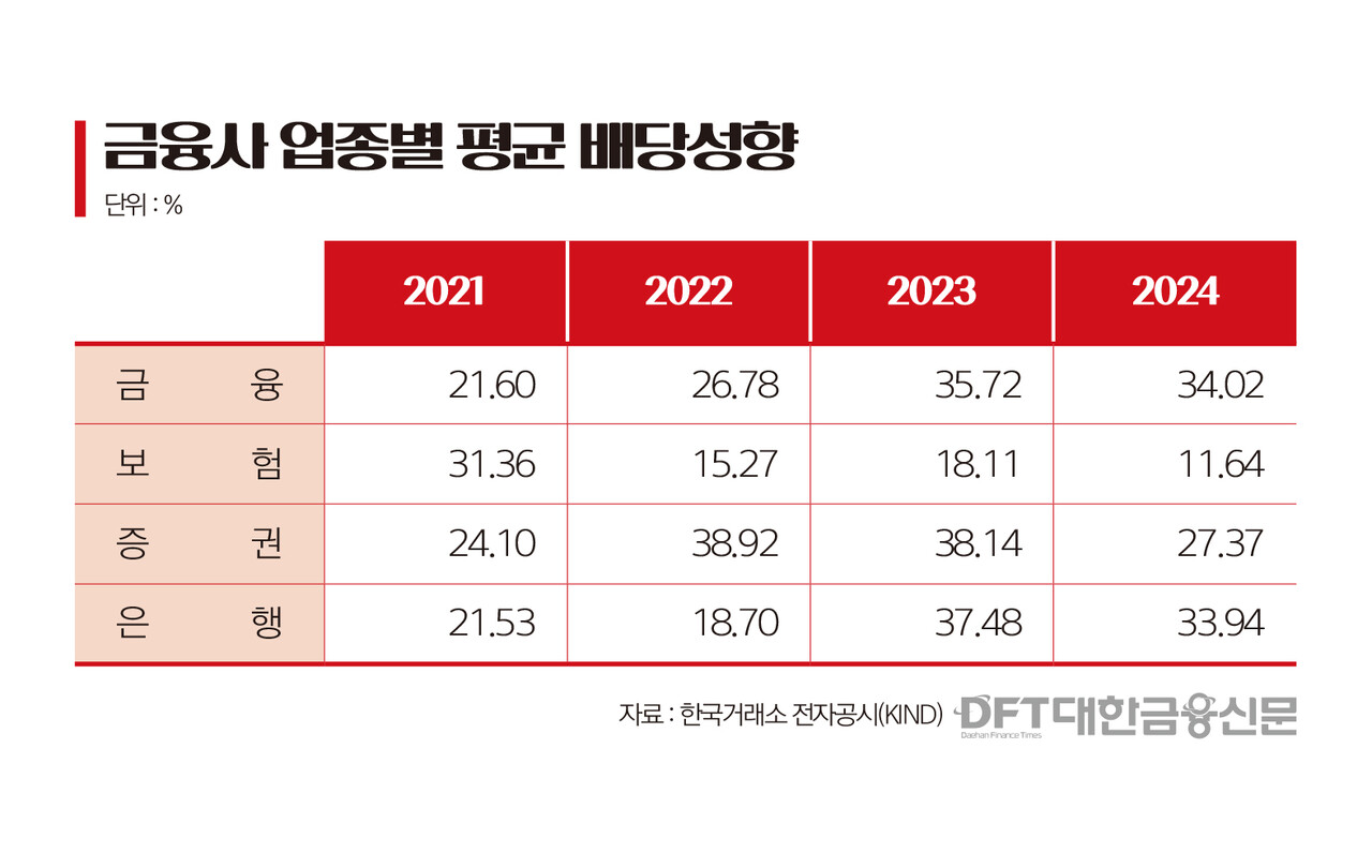 대한금융 DB] 2021~2024년 금융사 배당성향 < 증권 < 대한금융DB < 기사본문 - 대한금융신문