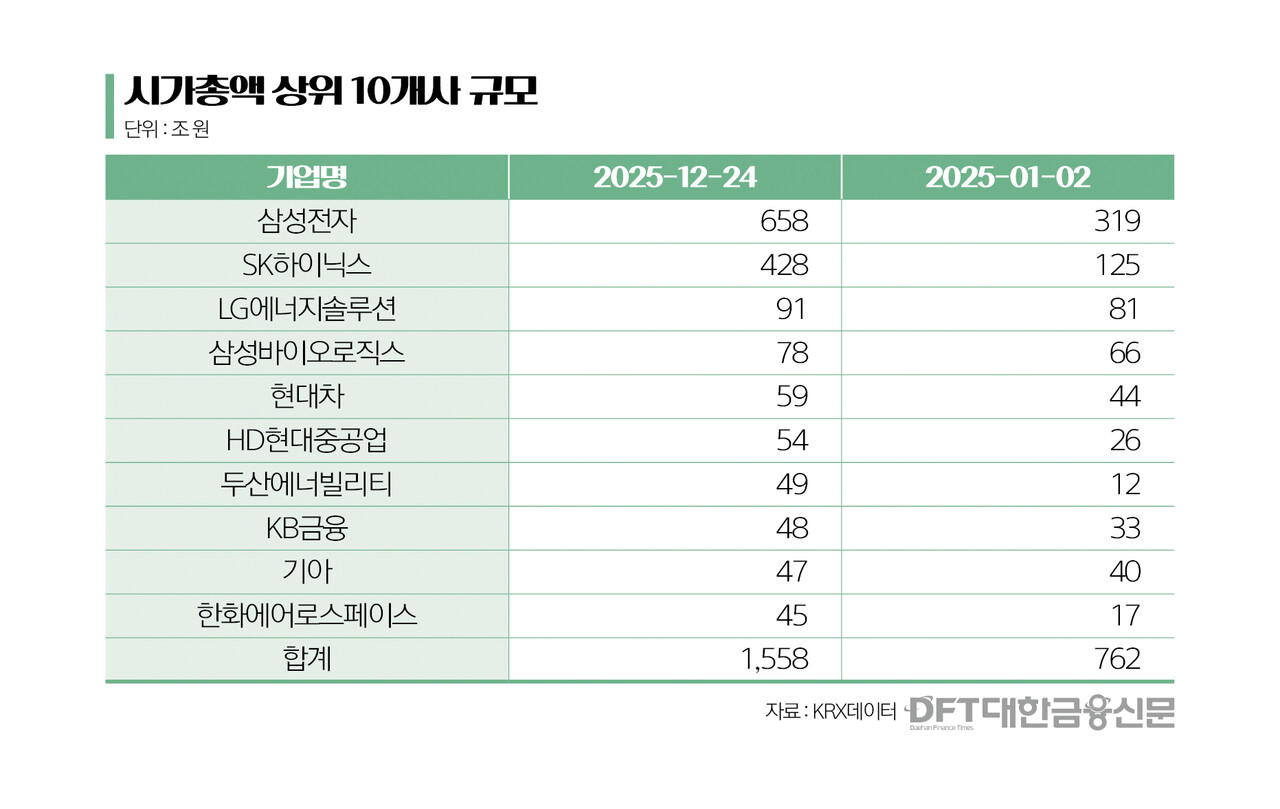올 들어 시총 상위 10개 기업 시가총액 2배 넘게 급증 < 증권 < 금융 < 기사본문 - 대한금융신문
