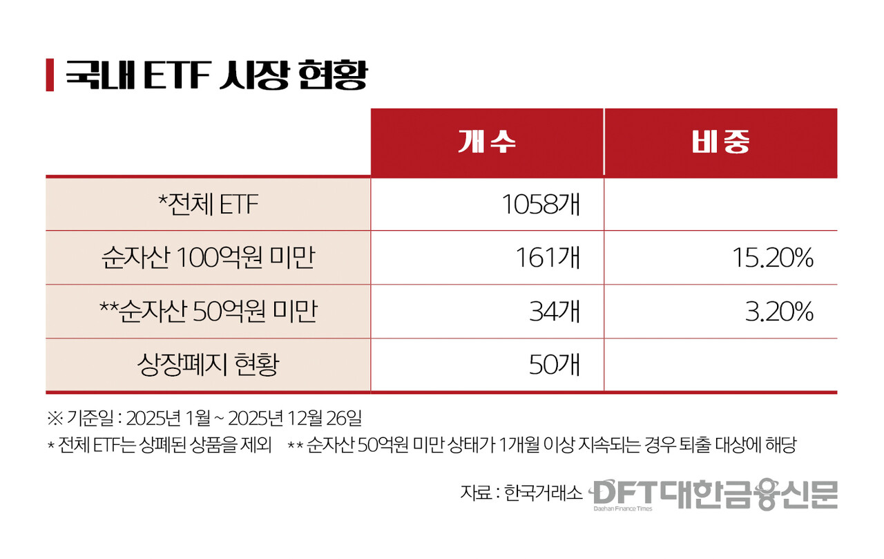 ETF 시장 300조의 그늘…7개 중 1개는 퇴출 직전 < 증권 < 금융 < 기사본문 - 대한금융신문