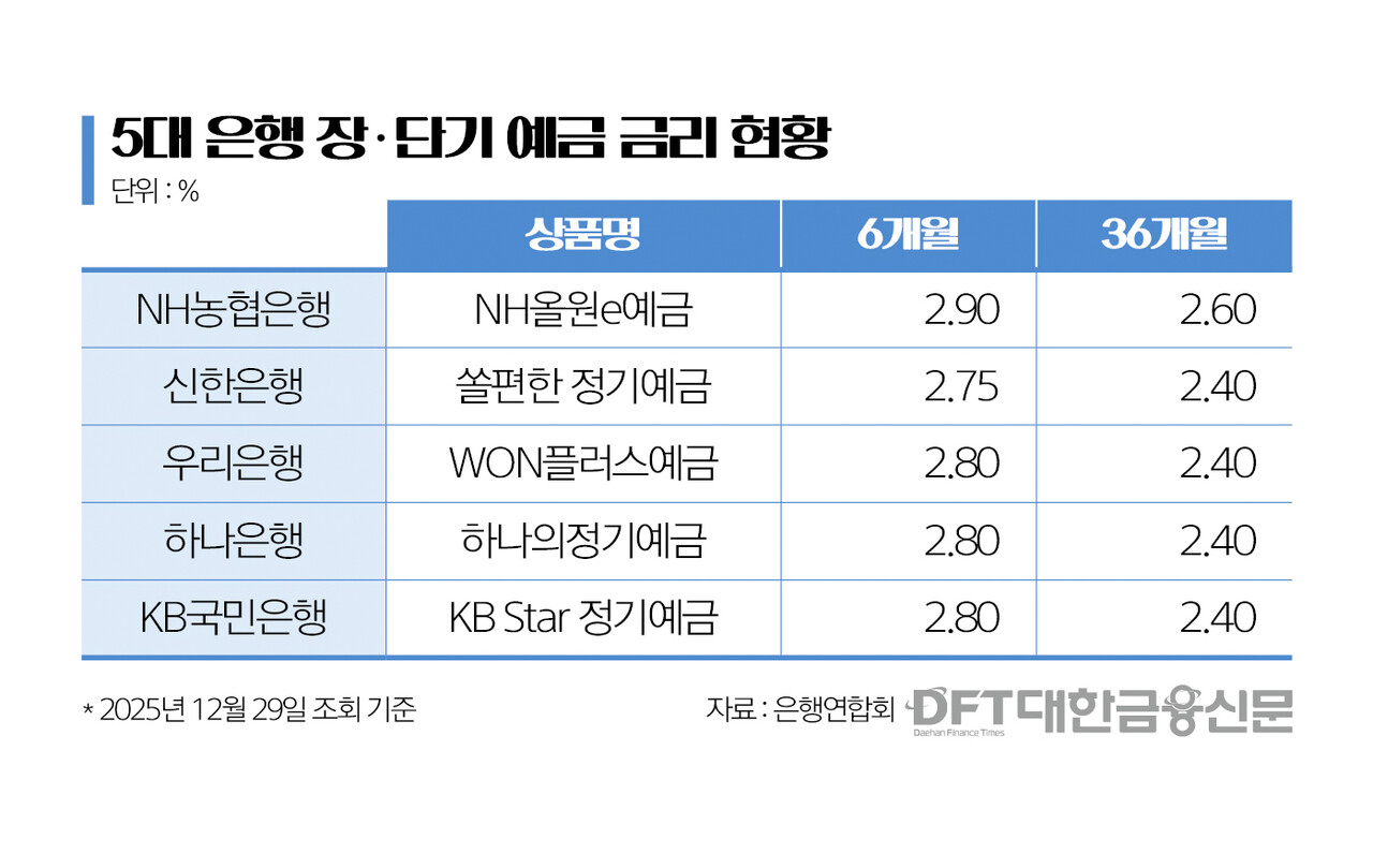 오래 맡길수록 손해?”... 은행 장·단기 예금 금리 역전 < 은행 < 금융 < 기사본문 - 대한금융신문