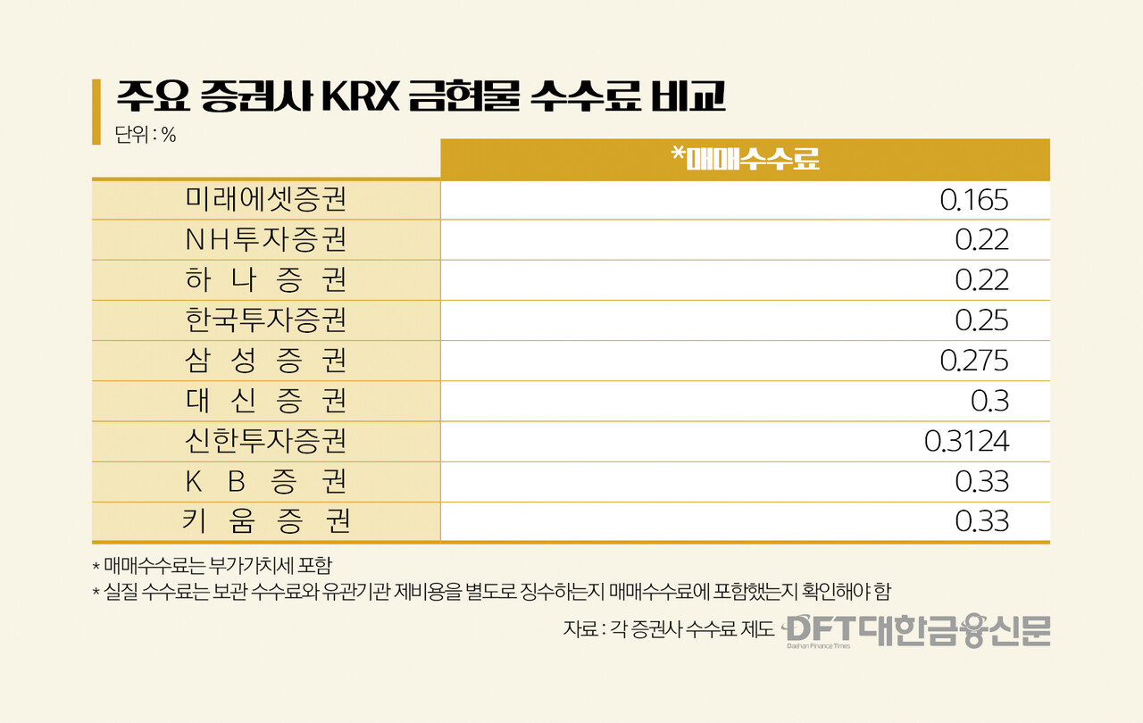 금 거래 속 숨은 비용…수수료 제일 비싼 증권사는 < 증권 < 금융 < 기사본문 - 대한금융신문