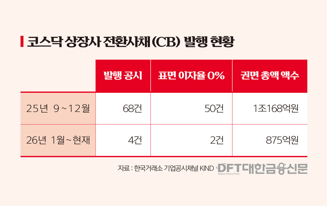 모험자본 공급에 쿠폰 0% CB 더 늘어난다 < 증권 < 금융 < 기사본문 - 대한금융신문