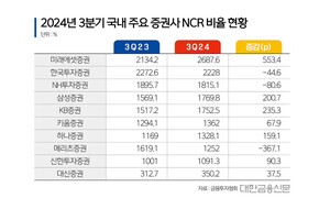 [대한금융DB] 2024년 3분기 국내 주요 증권사 NCR 현황