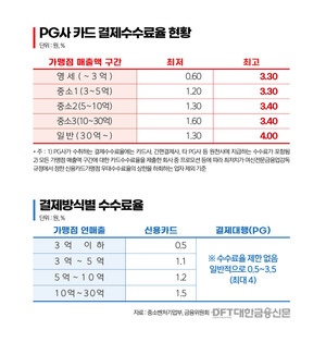 "키오스크 수수료율 부담"...금융당국 PG 규제 촉구 - 뉴스 썸네일 이미지