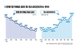 <b>예금</b> 대신 ELD…은행 판매액, 작년 연간 실적 추월