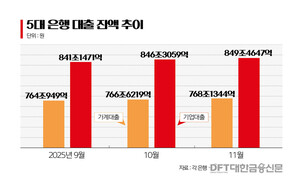 <b>은행</b> <b>대출</b>, 가계엔 죄고 기업엔 푼다