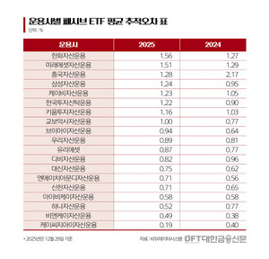 [대한금융DB] 2024~2025년 자산운용사별 패시브 ETF 추적오차 - 뉴스 썸네일 이미지