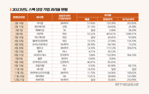 [대한금융DB] 2021~2023년 스팩 합병 기업 추정 실적 오차 분석 - 뉴스 썸네일 이미지