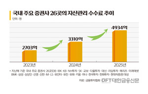 자산관리 수수료 49% 증가...증권가 "WM 잡아라" - 뉴스 썸네일 이미지