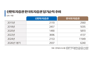 발행어음 잡은 한투, 사모펀드에 묶인 신한 - 뉴스 썸네일 이미지