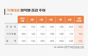 <b>가계대출</b> 2.2조원 줄었다…9개월 만에 <b>감소 전환</b>
