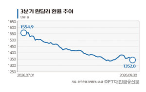 원달러 환율 3분기 급락...은행 '희비' - 뉴스 썸네일 이미지